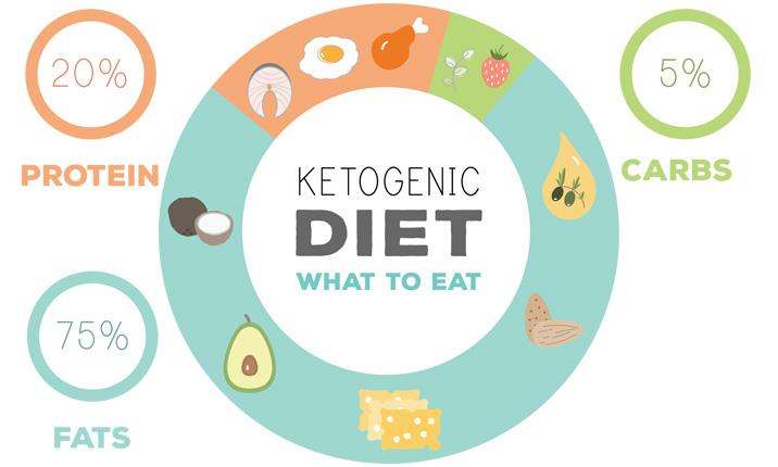 What is the Keto diet?